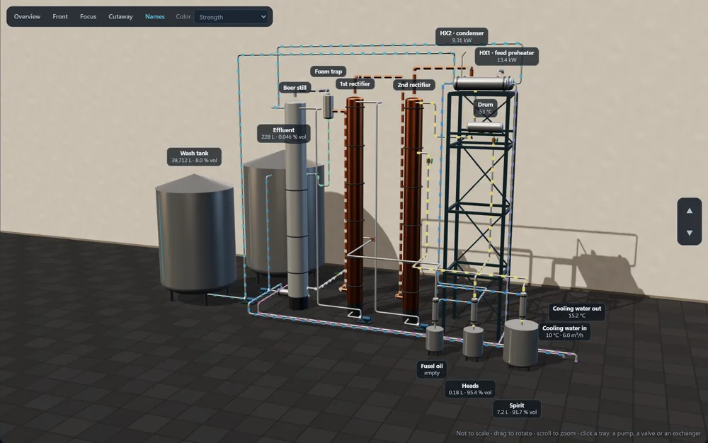 The continuous plant in 3D: the wash tank, the beer still, two copper rectifiers, the exchanger rack and the collecting tanks.